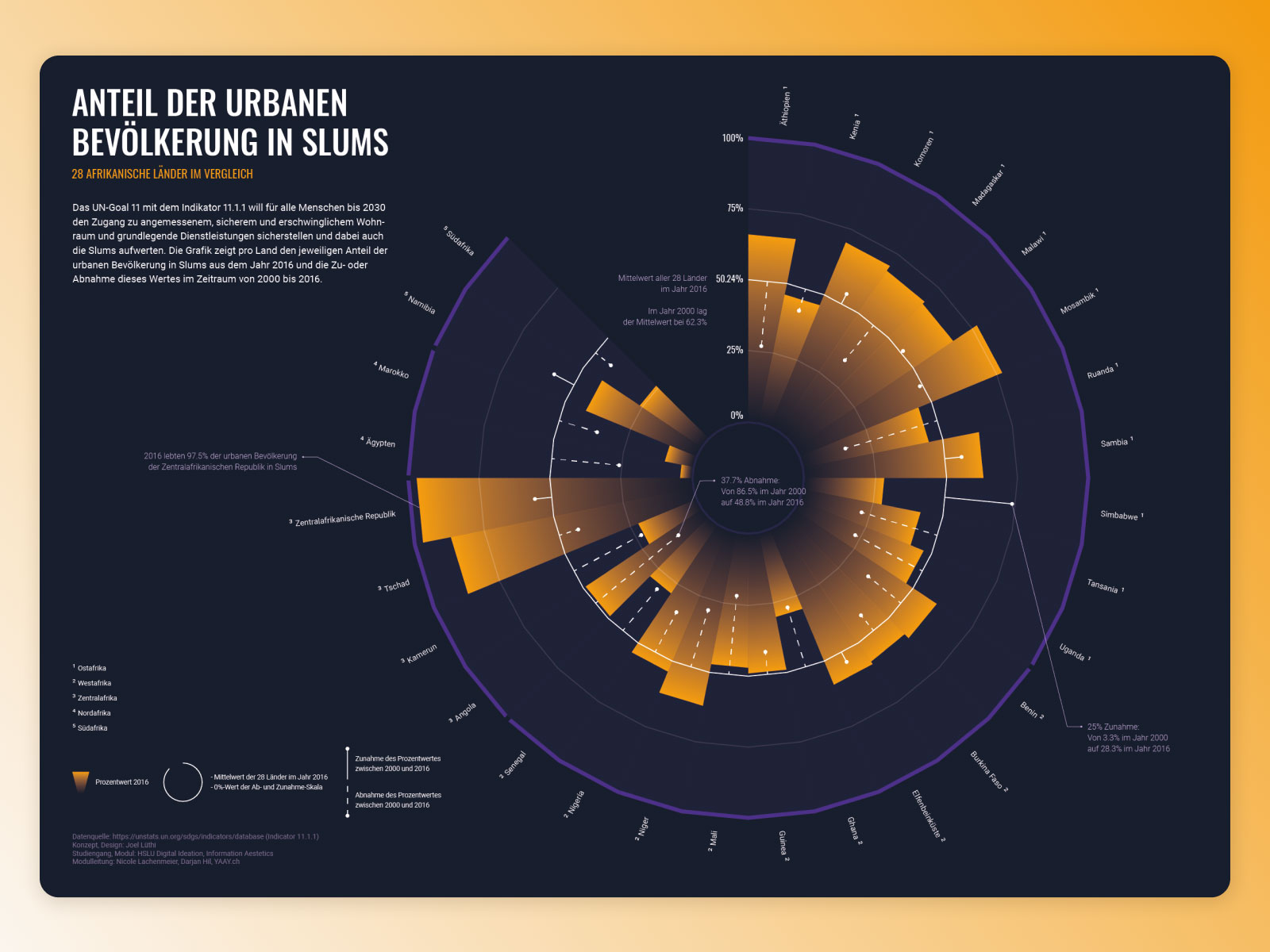 Grafik zur Bevölkerung in Slums in unterschiedlichen Ländern