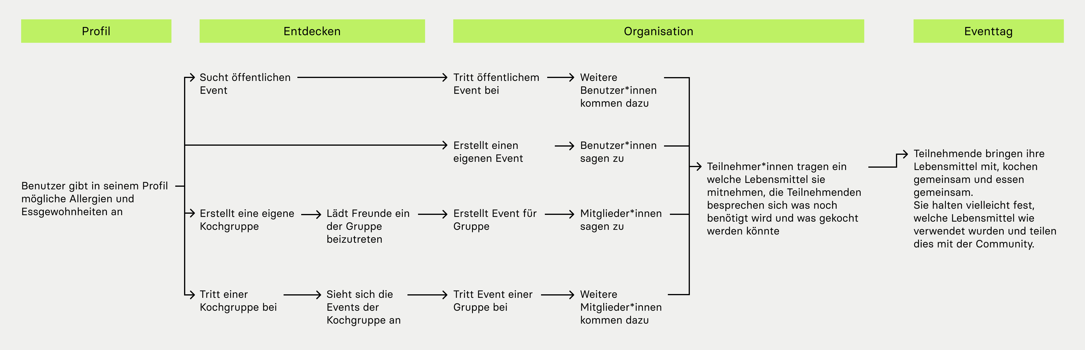 Der Entwurf eines Benutzer-Szenarios von Anmeldung bis Teilnahme am Event